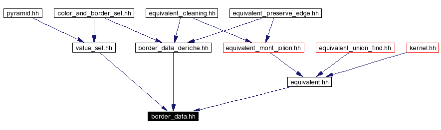 Included by dependency graph