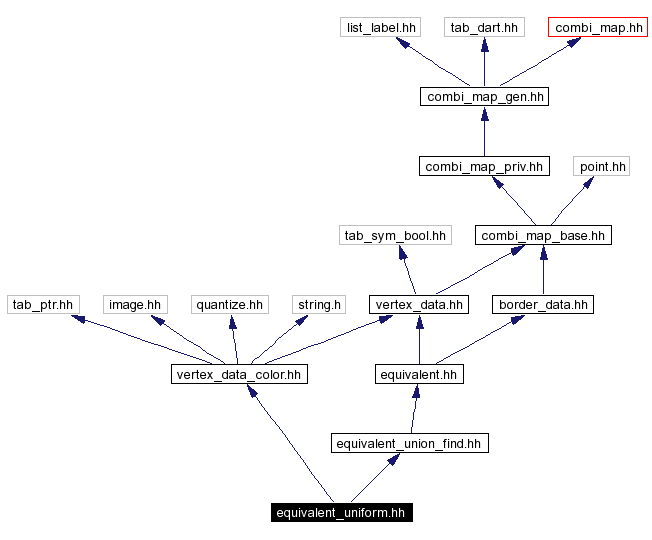 Include dependency graph